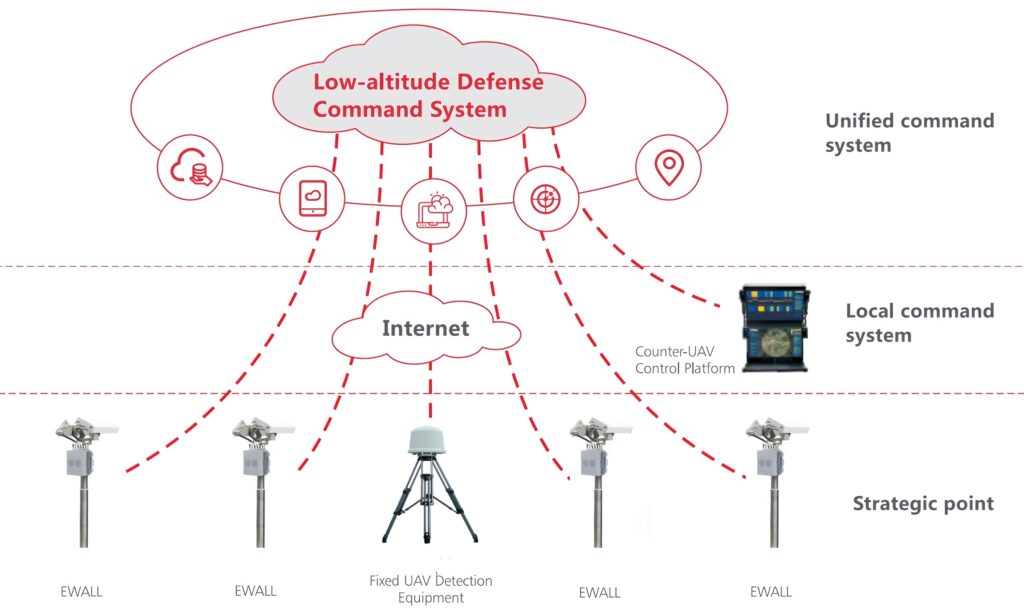 UAV unified command system