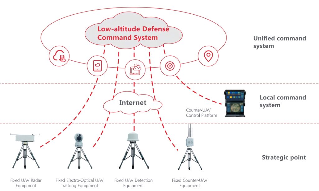 UAV unified command system